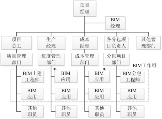 BIM问答|如何用BIM管理施工质量？引入BIM技术的施工质量管理组织设置
