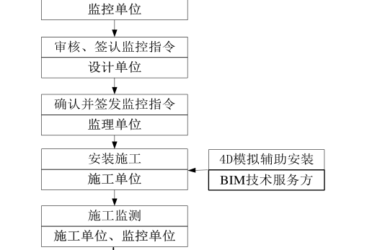 BIM问答|BIM如何辅助施工监控?桥梁工程BIM技术辅助施工监控流程-BIM建筑网