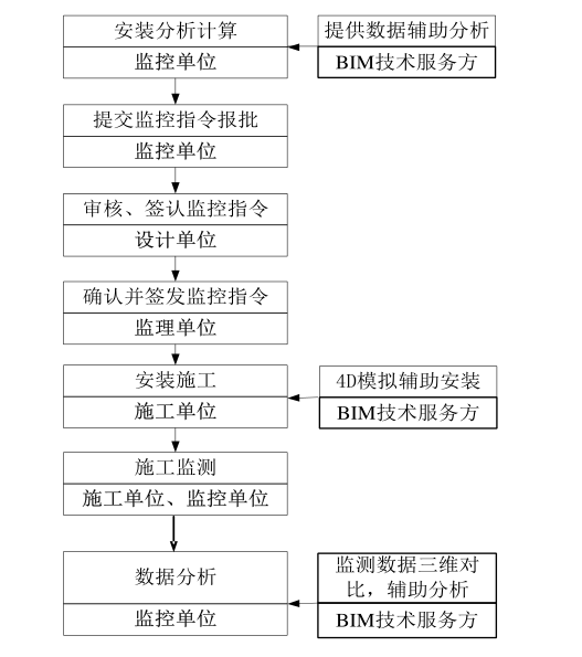 BIM问答|BIM如何辅助施工监控？桥梁工程BIM技术辅助施工监控流程