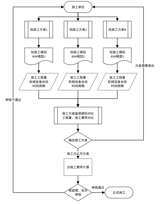 BIM问答|如何用BIM制定施工方案？基于BIM的地铁工程施工方案制定工作流程