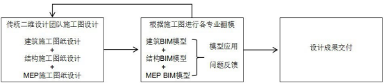 BIM问答|什么是半BIM设计？半BIM设计流程分析