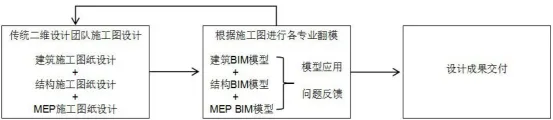 BIM问答|什么是半BIM设计？半BIM设计流程分析