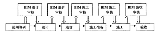 BIM问答|BIM技术有什么优势？采用BIM技术建设工程管理的优势