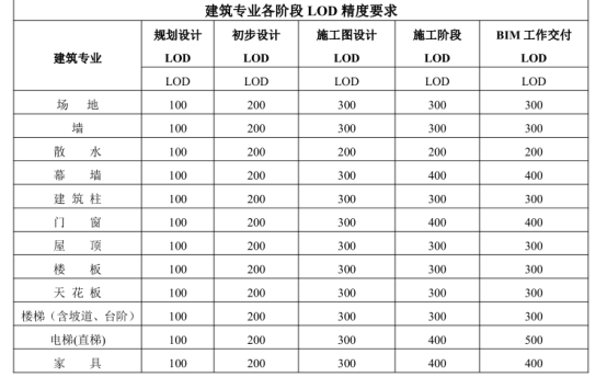BIM问答|什么是LOD？建筑专业各阶段LOD精度要求