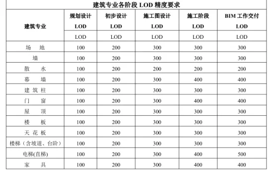 BIM问答|什么是LOD？建筑专业各阶段LOD精度要求