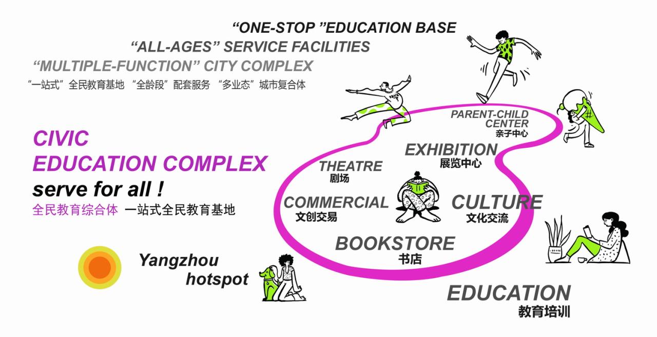 BIM建筑|一站式全民教育综合体：翼立方教育发展中心 / 简和工作室