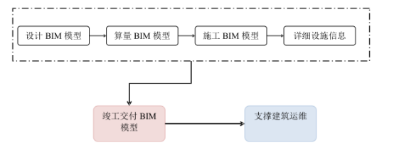 BIM问答|再说BIM造价：BIM技术在工程竣工验收阶段造价管理的应用