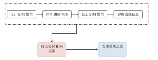 BIM问答|再说BIM造价：BIM技术在工程竣工验收阶段造价管理的应用