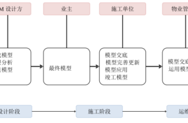BIM问答|为什么用BIM技术管理造价?快速了解BIM技术对工程造价管理的真正价值-BIM建筑网