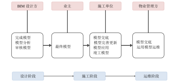 BIM问答|为什么用BIM技术管理造价？快速了解BIM技术对工程造价管理的真正价值