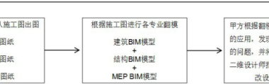 BIM问答|什么是翻模BIM？翻模BIM设计流程分析-BIM建筑网