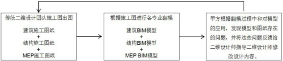 BIM问答|什么是翻模BIM？翻模BIM设计流程分析