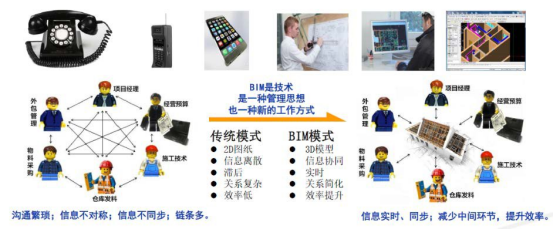 BIM问答|BIM如何管理工程？引入BIM进行工程管理改进后工作模式的变化