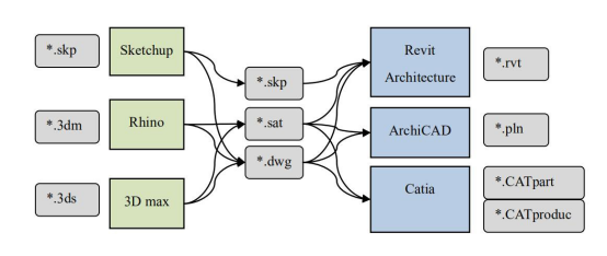 BIM问答|BIM软件怎么互传数据？BIM软件间的数据传递方式