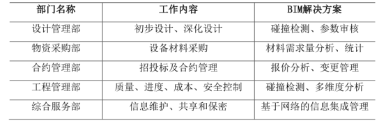 BIM问答|BIM的内涵是什么？BIM模式下的工作内容与解决方案