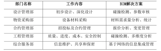 BIM问答|BIM的内涵是什么？BIM模式下的工作内容与解决方案