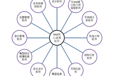 BIM问答|如何为BIM软件分类？目前常用的BIM软件分类方式-BIM建筑网