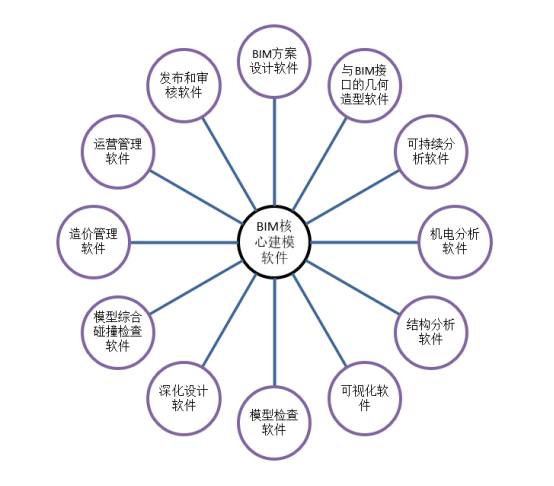 BIM问答|如何为BIM软件分类？目前常用的BIM软件分类方式