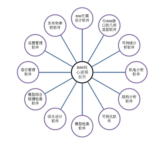 BIM问答|如何为BIM软件分类？目前常用的BIM软件分类方式
