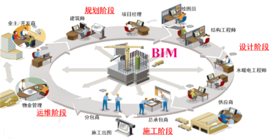 BIM问答|BIM协调性体现在哪？各方主体如何利用为BIM协调工作？