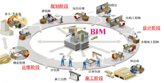 BIM问答|BIM协调性体现在哪？各方主体如何利用为BIM协调工作？
