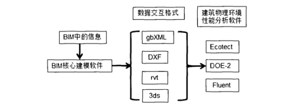 BIM问答|BIM软件与Ecotect软件数据交换方式，你知道吗？