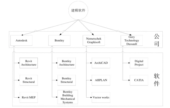 BIM问答|BIM用什么软件？BIM在建筑方案设计中可使用的软件分类