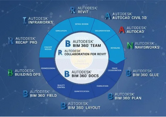 BIM技巧|Autodesk平台好不好用？Autodesk平台优缺点分析