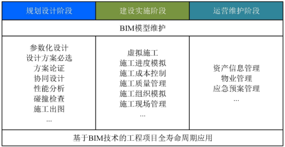 BIM问答|BIM发展历程有多长？BIM全寿命周期应用有哪些？