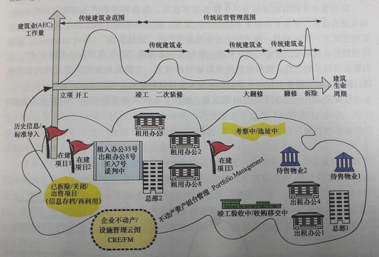 BIM问答|BIM在工程全生命周期内的应用及效果——后期运营阶段