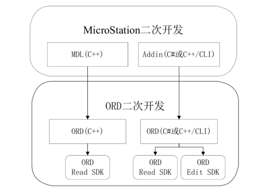 BIM问答|ORD怎么二次开发？ORD与MicroStation二次开发的关系