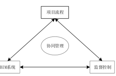 BIM问答|如何利用BIM进行协同管理?基于BIM的协同管理机制-BIM建筑网