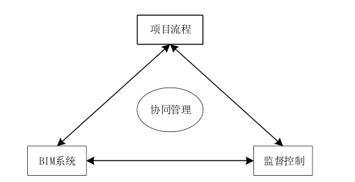 BIM问答|如何利用BIM进行协同管理？基于BIM的协同管理机制