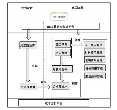 BIM问答|BIM如何管理成本？基于BIM技术的两算对比成本管理模式