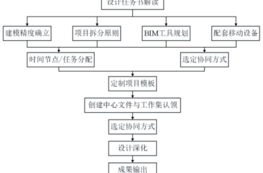BIM问答|什么是BIM正向设计？BIM的正向设计建模方法-BIM建筑网