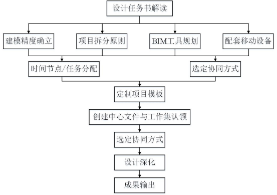 BIM问答|什么是BIM正向设计？BIM的正向设计建模方法
