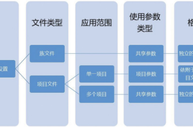 BIM技巧|Revit基础知识：什么是共享参数？项目参数与共享参数的区别是什么？-BIM建筑网