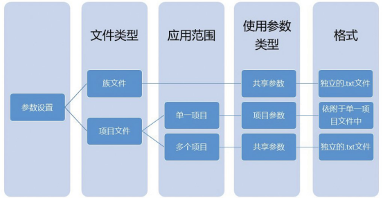 BIM技巧|Revit基础知识：什么是共享参数？项目参数与共享参数的区别是什么？