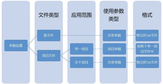 BIM技巧|Revit基础知识：什么是共享参数？项目参数与共享参数的区别是什么？