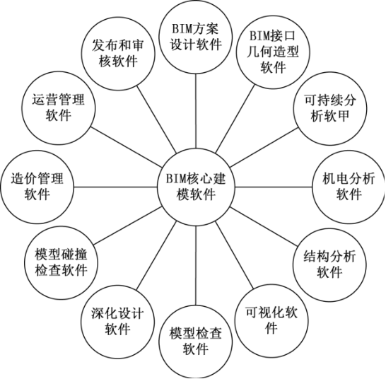 BIM问答|BIM的软件体系有哪些？现阶段主流BIM软件体系