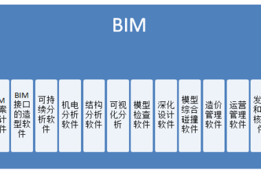 BIM问答|BIM核心建模软件有哪些？BIM所涵盖的软件类型有几种？-BIM建筑网