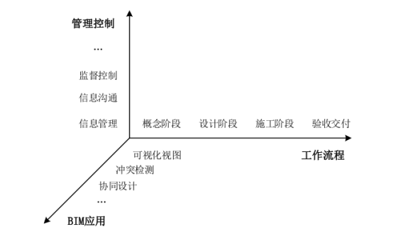 BIM问答|如何利用BIM实现协同管理？BIM在协同管理中的主要应用