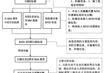 BIM问答|BIM+RFID技术怎么集成？BIM+RFID技术集成的几个步骤-BIM建筑网