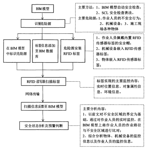 BIM问答|BIM+RFID技术怎么集成？BIM+RFID技术集成的几个步骤