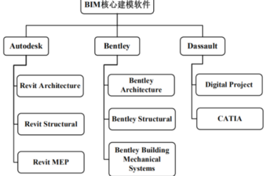 BIM问答|BIM的软件体系有哪些?现阶段主流BIM软件体系-BIM建筑网