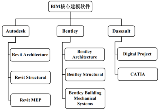 BIM问答|BIM的软件体系有哪些？现阶段主流BIM软件体系