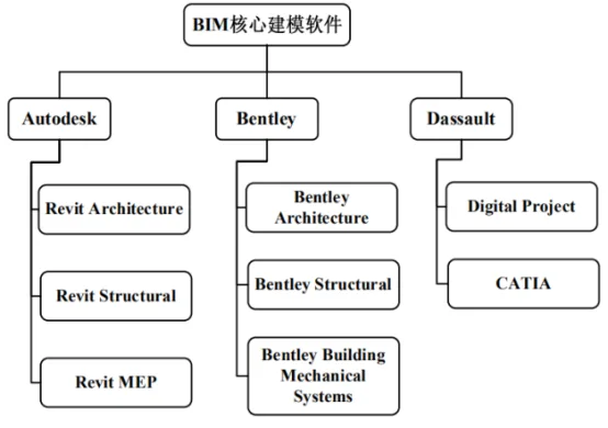 BIM问答|BIM的软件体系有哪些？现阶段主流BIM软件体系