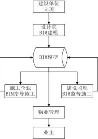 BIM问答|理想的BIM流程是什么？如何发挥BIM的真正价值？