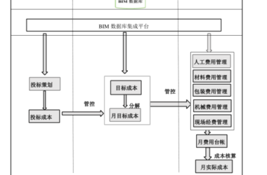 BIM问答|BIM如何优化成本?基于BIM技术的三算对比成本管理模式-BIM建筑网