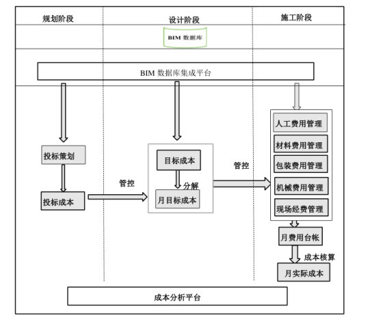 BIM问答|BIM如何优化成本？基于BIM技术的三算对比成本管理模式